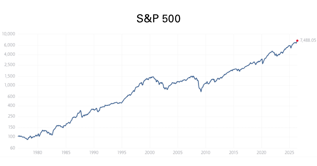 SP500 chart