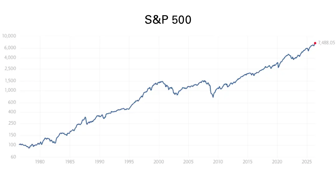 SP500 chart