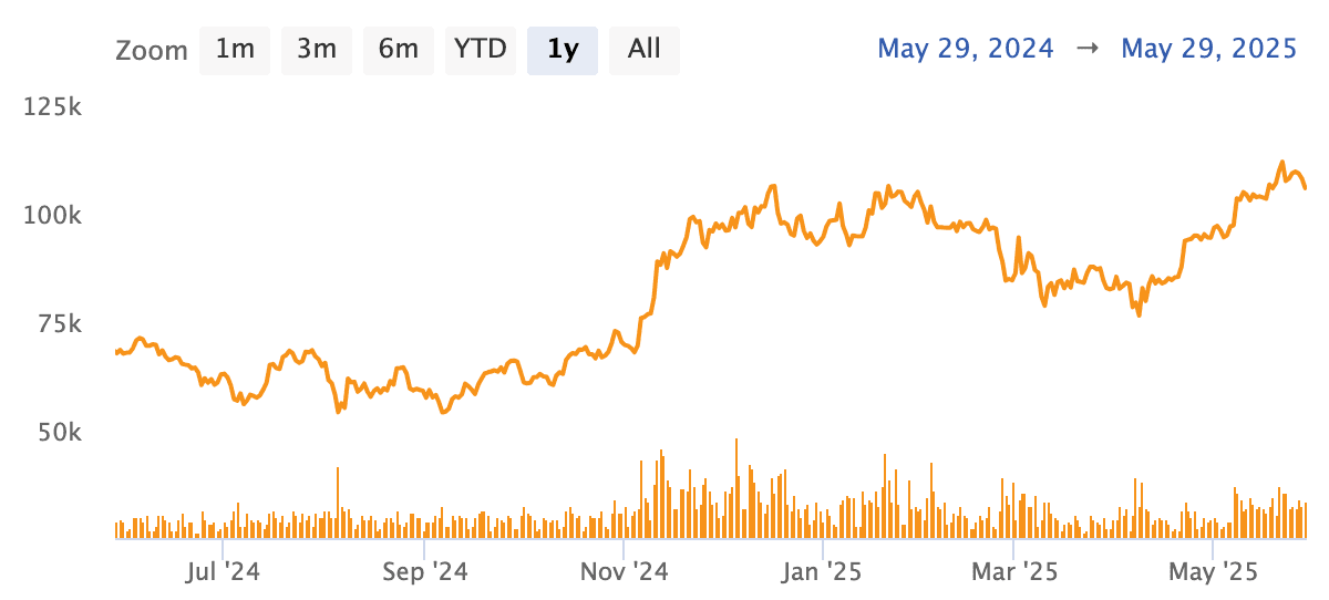 bitcoin price chart 2025