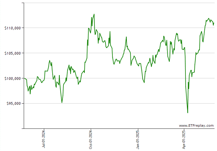 ETF chart