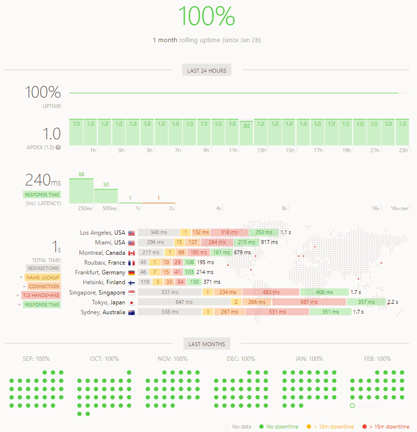 siteground 99,99 - 100 %
